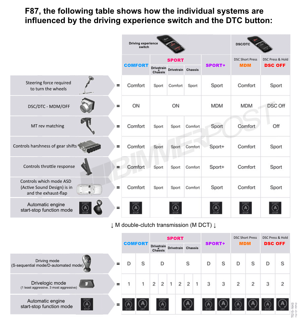 Name:  BMW-Drive-Modes-DTC-Chart.png
Views: 43060
Size:  373.3 KB