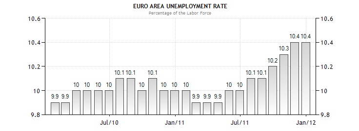 Name:  unemployment in euro zone copy.jpg
Views: 578
Size:  43.0 KB